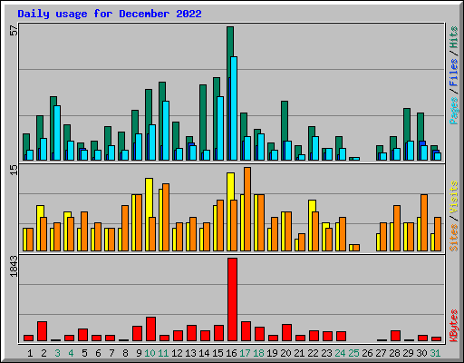Daily usage for December 2022
