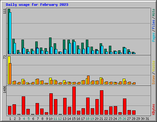 Daily usage for February 2023