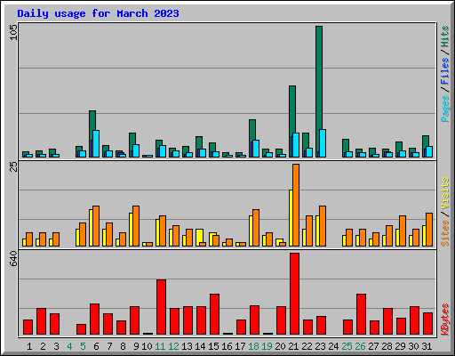 Daily usage for March 2023