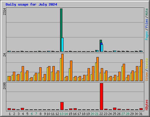 Daily usage for July 2024