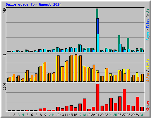 Daily usage for August 2024