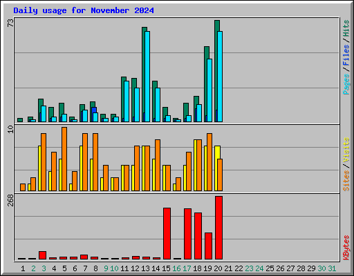 Daily usage for November 2024