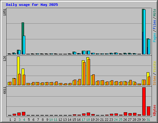Daily usage for May 2025
