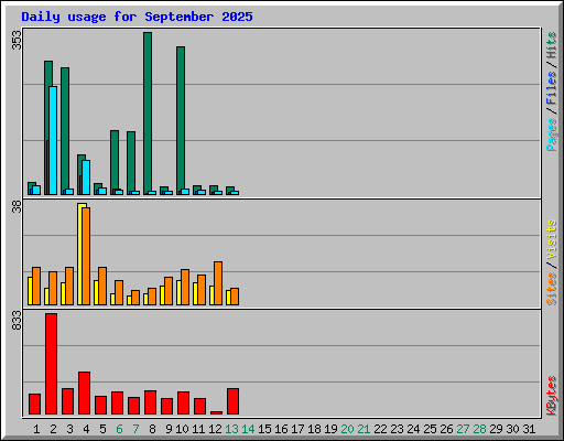 Daily usage for September 2025