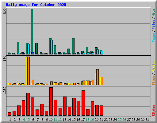 Daily usage for October 2025