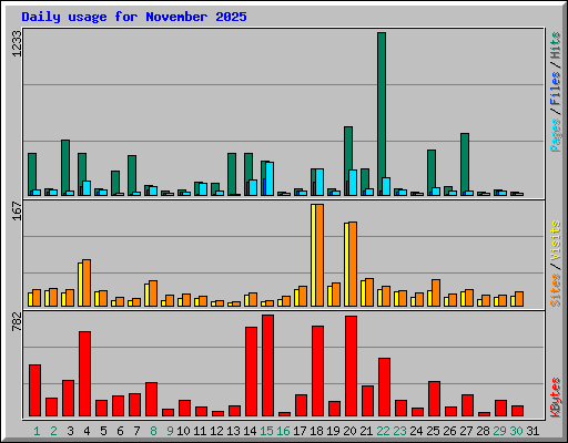 Daily usage for November 2025