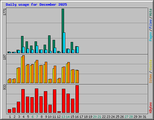 Daily usage for December 2025