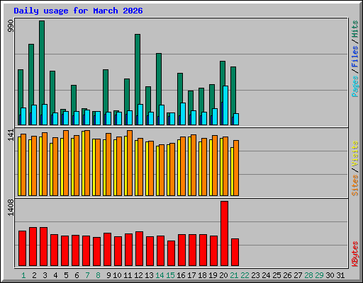 Daily usage for March 2026