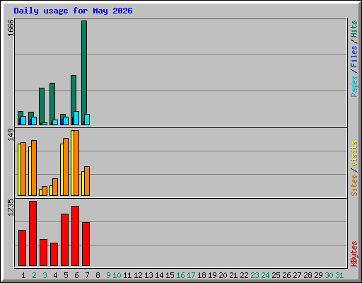 Daily usage for May 2026