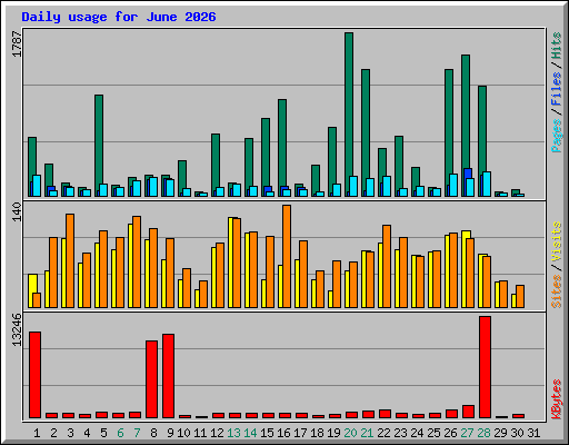 Daily usage for June 2026