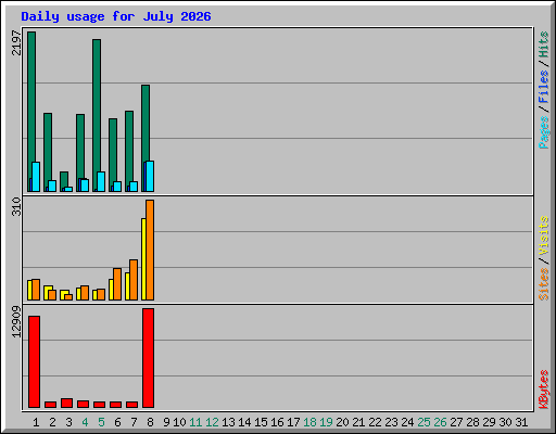 Daily usage for July 2026