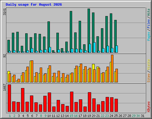 Daily usage for August 2026