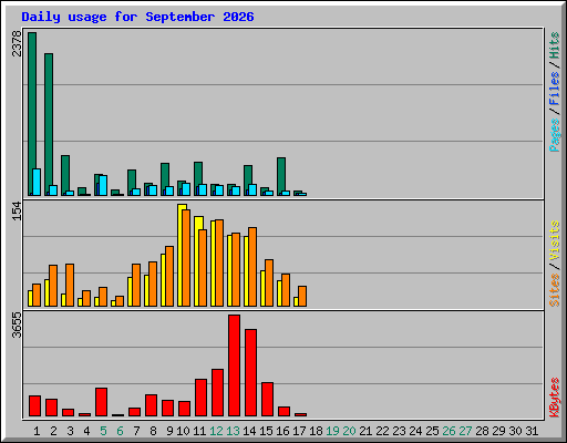 Daily usage for September 2026