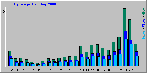 Hourly usage for May 2008