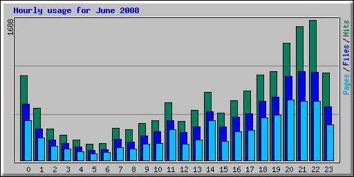 Hourly usage for June 2008