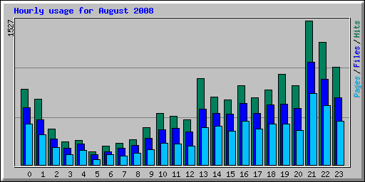 Hourly usage for August 2008