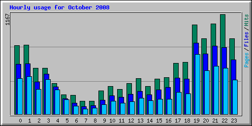 Hourly usage for October 2008