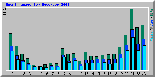 Hourly usage for November 2008