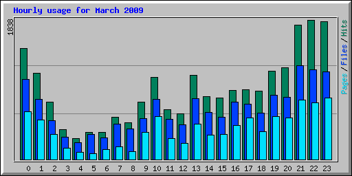 Hourly usage for March 2009