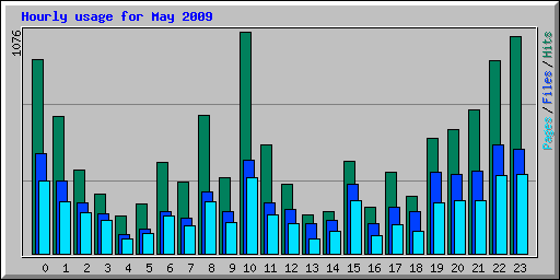 Hourly usage for May 2009