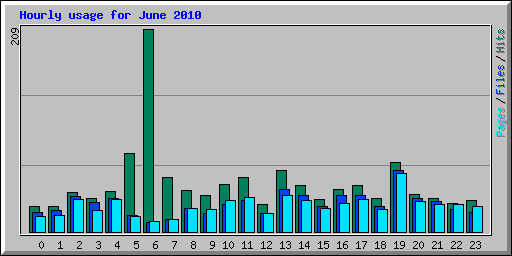 Hourly usage for June 2010