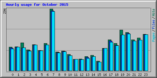 Hourly usage for October 2015