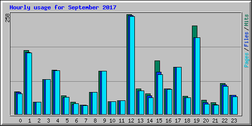 Hourly usage for September 2017