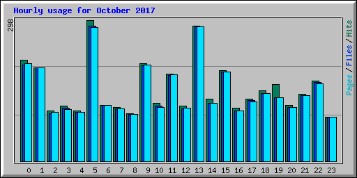 Hourly usage for October 2017