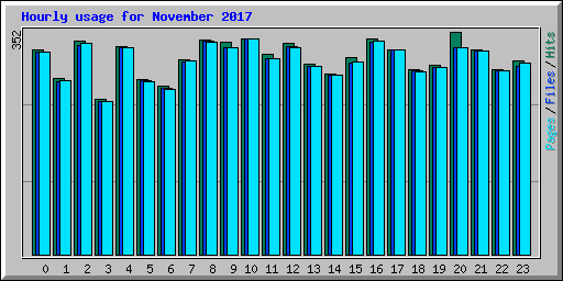 Hourly usage for November 2017