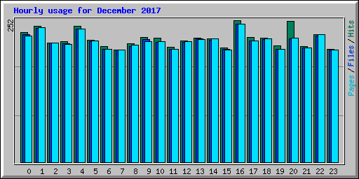 Hourly usage for December 2017