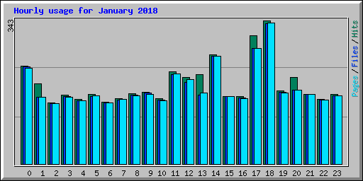 Hourly usage for January 2018