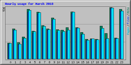 Hourly usage for March 2018