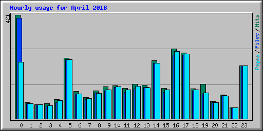 Hourly usage for April 2018