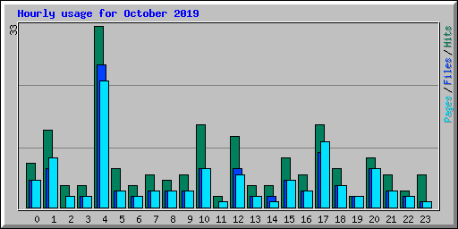 Hourly usage for October 2019