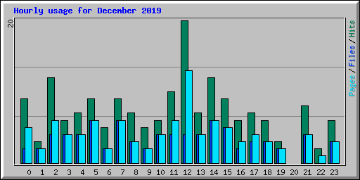 Hourly usage for December 2019