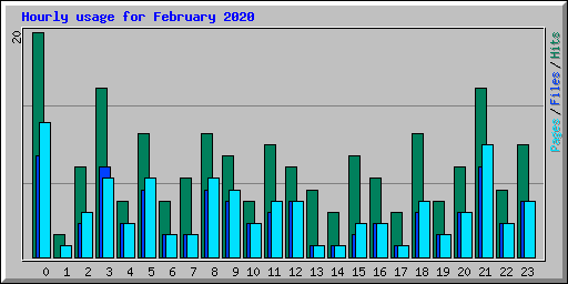 Hourly usage for February 2020