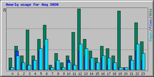 Hourly usage for May 2020