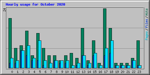 Hourly usage for October 2020