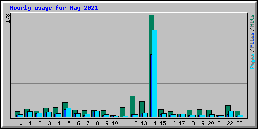Hourly usage for May 2021