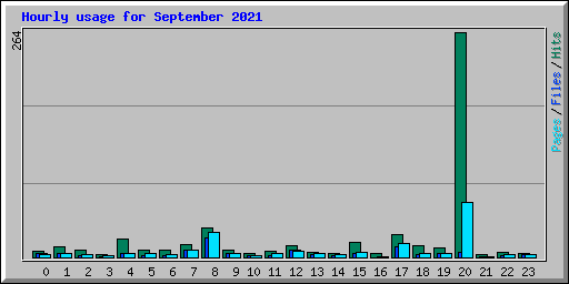 Hourly usage for September 2021