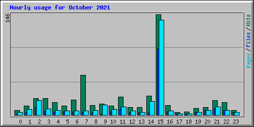 Hourly usage for October 2021