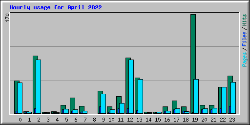 Hourly usage for April 2022