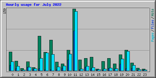 Hourly usage for July 2022