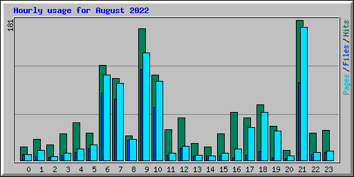 Hourly usage for August 2022