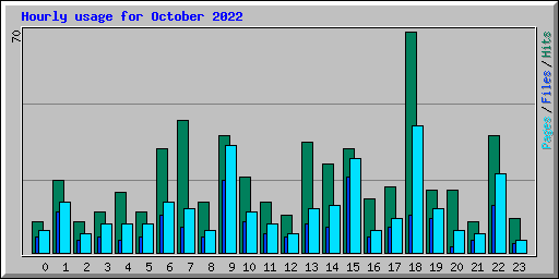 Hourly usage for October 2022