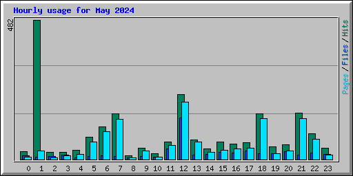 Hourly usage for May 2024