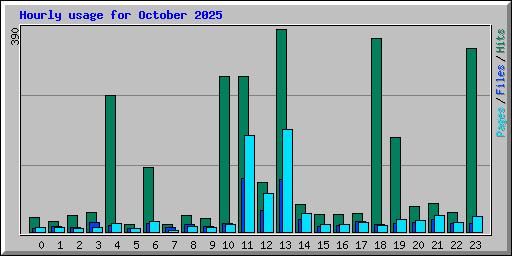 Hourly usage for October 2025