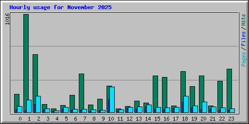 Hourly usage for November 2025
