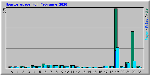 Hourly usage for February 2026