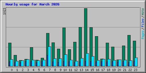 Hourly usage for March 2026